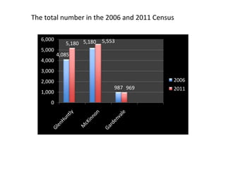 The total number in the 2006 and 2011 Census
4,085
5,180
987
5,180 5,553
969
0
1,000
2,000
3,000
4,000
5,000
6,000
2006
2011
 