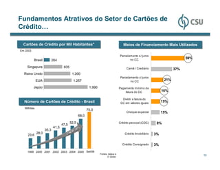 Fundamentos Atrativos do Setor de Cartões de
Crédito…

  Cartões de Crédito por Mil Habitantes*
  Cartões de Crédito por Mil Habitantes*                                             Meios de Financiamento Mais Utilizados
                                                                                     Meios de Financiamento Mais Utilizados
Em 2003
                                                                                  Parcelamento s/ juros
                                                                                         no CC                                59%
          Brasil           264

    Singapura                      835                                                 Carnê / Crediário                37%
  Reino Unido                             1.200
                                                                                   Parcelamento c/ juros
             EUA                           1.257                                          no CC                   21%

          Japão                                         1.990                     Pagamento mínimo da
                                                                                      fatura do CC               16%

                                                                                    Dividir a fatura do
  Número de Cartões de Crédito -- Brasil
  Número de Cartões de Crédito Brasil                                              CC em valores iguais          15%
   Milhões
                                                       75,0
                                                                                       Cheque especial           15%
                                                68,0

                                         52,5                                     Crédito pessoal (CDC)      8%
                                  47,5
                           41,5               %
                    35,3                    18
             28,0                      GR
     23,6                            CA                                               Crédito Imobiliário   3%

                                                                                    Crédito Consignado      3%
    1999 2000 2001 2002 2003 2004 2005 Set/06
                                                                Fontes: Abecs e
                                                                       O Globo
                                                                                                                                    10
 