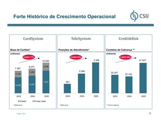 Forte Histórico de Crescimento Operacional




Base de Cartões*                             Posições de Atendimento*              Contatos de Cobrança **
(milhares)                                                                         (milhares)
                   CAGR 17%                                  CAGR 83%                                     CAGR 28%
                                    10.059                                 3.308                                      41.627

                       8.077         2.638
     7.387
                       2.290                                       2.096
                                                                                          25.347
      2.149                                                                                                  23.162


                                     7.421            991
      5.238            5.787




       2003             2004          2005            2003         2004    2005              2003              2004    2005

            Crédito        Private Label
   * Média anual                             * Média anual                         ** Ativos e passivos




       Fonte: CSU                                                                                                              25
 
