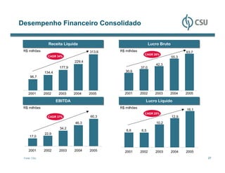 Desempenho Financeiro Consolidado

                 Receita Líquida
                 Receita Líquida                                    Lucro Bruto
                                                                    Lucro Bruto
 R$ milhões                             313,6   R$ milhões                               63,7
                                                               CAGR 20%
                 CAGR 34%                                                         55,3
                                229,4
                                                                       42,3
                        177,9                                37,0
               134,4                               30,6
      96,7



    2001       2002     2003    2004    2005      2001       2002      2003    2004      2005

                       EBITDA
                       EBITDA                                   Lucro Líquido
                                                                Lucro Líquido
 R$ milhões                                     R$ milhões
                                                                                         16,1
                                                               CAGR 25%
                 CAGR 37%               60,3                                      12,9
                                46,3                                    10,2
                        34,2
                                                   6,6       6,5
               22,9
     17,0



     2001      2002     2003    2004    2005      2001       2002      2003    2004      2005
 Fonte: CSU.                                                                                    27
 