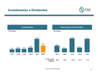 Investimentos e Dividendos




                    Investimentos
                     Investimentos                                                         Distribuição de Dividendos*
                                                                                           Distribuição de Dividendos*

R$ milhões                                                             R$ milhões



                                     43,6                                                             11,8               11,4


                                            20,7
                                                                             5,6
                             15,6                                                                              4,1
   9,8       12,5    10,9                                                                     3,2



  2001       2002    2003    2004    2005   9M06                            2001             2002     2003     2004      2005


                                                    % do Lucro
                                                                             85%              49%      116%    32%       71%
                                                       Líquido




                                                   * Inclui juros sobre capital próprio.
                                                                                                                                32
 