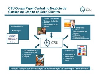 CSU Ocupa Papel Central no Negócio de
Cartões de Crédito de Seus Clientes

                                    USUÁRIO DO CARTÃO
                                    Emissão do Cartão
                                    Fatura
                                    Atendimento / Call
 REDE ACQUIRER                      Center
                                                                          EMISSORES
                                                                    Análise e
   Autorização                                                      processamento de
                                                                    crédito
                                                                    Cobrança
                                                                    Processamento
                                                                    Relatórios Gerenciais

 Outros



                 ESTABELECIMENTO                         BANDEIRAS
                  COMERCIAL (POS)
                 Aquisição                               Intercâmbio de
                 Saques                                  informações
                                                         Prevenção à
                                                         fraude




 Solução completa de terceirização da administração de cartões para seus clientes           5
 