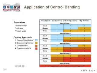 Application of Control Banding 