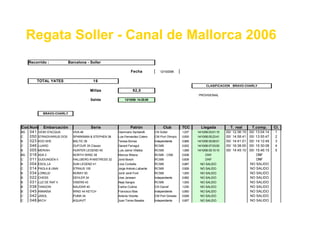 Regata Soller - Canal de Mallorca 2006
Recorrido : Barcelona - Soller
Fecha 12/10/2006
TOTAL YATES 16
CLASIFICACION BRAVO-CHARLY
Millas 92,0
PROVISIONAL
Salida 13/10/06 14:25:00
BRAVO-CHARLY
Cod.Num Embarcación Serie Patrón Club TCC Llegada T. real T.comp. Cl.
BG 041 GIOKI D'ACQUA VIVA 48 Gianmario Santarelli CN Soller 1,037 14/10/06 03:01:15 00/ 12:36:15 00/ 13:04:14 1
C 050 STRADIVARIUS DOS SPARKMAN & STEPHEN 38 Luis Fernandez Cotero CM Port Olimpic 0,930 14/10/06 05:23:41 00/ 14:58:41 00/ 13:55:47 2
B 023 KOO SHE BALTIC 39 Teresa Borras Independiente 0,968 14/10/06 05:06:01 00/ 14:41:01 00/ 14:12:49 3
C 046 LUARD DUFOUR 35 Classic Gerard Ferragut RCMB 0,932 14/10/06 07:03:00 00/ 16:38:00 00/ 15:30:08 4
B 005 MERIAH HUNTER LEGEND 45 Luis Jaime Villalba RCMB 1,069 14/10/06 05:10:10 00/ 14:45:10 00/ 15:46:15 5
BG 018 ADA 3 NORTH WIND 38 Marcos Ribera RCMB - CNB 0,938 DNF DNF
C 011 GUDUNGEN II HALLBERG R-MISTRESS 32 Jordi Bosch RCMB 0,839 DNF DNF
B 004 ESCIL.LA SUN LEGEND 41 Lluis Corbella RCMB 0,987 NO SALIDO NO SALIDO
C 014 PAOLA & UNAI STRAUS 105 Jorge Antonio Lafuente RCMB 0,928 NO SALIDO NO SALIDO
B 034 LORELEI NORAY 50 Jordi Jardi Font RCMB 1,000 NO SALIDO NO SALIDO
B 022 CHESS DEHLER 34 Uwe Janssen Independiente 0,962 NO SALIDO NO SALIDO
B 031 LUZ DE RAF II VISIERS 43 Alejo Sangra RCMB 1,000 NO SALIDO NO SALIDO
B 038 TANGON NAUDAR 40 Carlos Codina CN Garraf 1,030 NO SALIDO NO SALIDO
B 045 ANNAÏSA WIND 44 KETCH Francisco Mas Independiente 0,950 NO SALIDO NO SALIDO
C 042 JASOL PUMA 34 Antonio Vicente CM Port Ginesta 0,928 NO SALIDO NO SALIDO
C 048 MICH AQUAVIT Juan Torres Basabe Independiente 0,907 NO SALIDO NO SALIDO
 