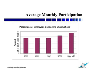 Average Monthly Participation

                              Percentage of Employees Conducting Observations

                         90
                         80
                         70
                         60
               Percent




                         50
                         40
                         30
                         20
                         10
                          0
                                  2000      2001       2002      2003     2004 YTD




                                                                                     10
© Copyright   2006 Quality Safety Edge
 