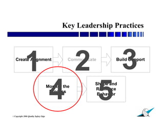Key Leadership Practices




                                                                14
© Copyright   2006 Quality Safety Edge
 