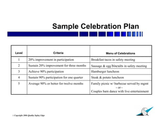 Sample Celebration Plan


  Level                                  Criteria                         Menu of Celebrations

      1            20% improvement in participation            Breakfast tacos in safety meeting
      2            Sustain 20% improvement for three months    Sausage & egg biscuits in safety meeting
      3            Achieve 90% participation                   Hamburger luncheon
      4            Sustain 90% participation for one quarter   Steak & potato luncheon
      5            Average 90% or better for twelve months     Family picnic w/ barbecue served by mgmt
                                                                                 - or -
                                                               Couples barn dance with live entertainment




                                                                                                   25
© Copyright   2006 Quality Safety Edge
 