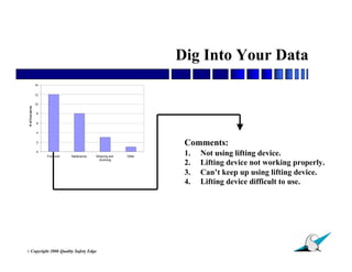 Dig Into Your Data
                  14


                  12


                  10
 # of Con cerns




                   8


                   6


                   4


                   2
                                                                         Comments:
                   0
                       Front end    Maitenance   Shipping and   Other
                                                                         1.   Not using lifting device.
                                                   receiving
                                                                         2.   Lifting device not working properly.
                                                                         3.   Can’t keep up using lifting device.
                                                                         4.   Lifting device difficult to use.




                                                                                                           33
© Copyright              2006 Quality Safety Edge
 