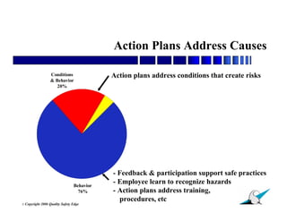 Action Plans Address Causes

                    Conditions               Action plans address conditions that create risks
                    & Behavior
                       20%




                                             - Feedback & participation support safe practices
                                  Behavior
                                             - Employee learn to recognize hazards
                                    76%      - Action plans address training,
                                               procedures, etc                         34
© Copyright   2006 Quality Safety Edge
 