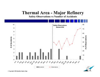 Thermal Area - Major Refinery
                                                 Safety Observations vs Number of Accidents


                     10                                                                       80
                                                                        Safety Observations
                                                                            Started 8/94
                     9
                                                                                              70
                     8
                                                                                              60
                     7




                                                                                                   # of Observations
    # of Accidents




                                                                                              50
                     6

                     5                                                                        40

                     4
                                                                                              30
                     3
                                                                                              20
                     2
                                                                                              10
                     1

                     0                                                                        0
                                 n




                                 n




                                 n
                                 v




                               ov
                                 4




                                 5
                                ct




                                ct
                               ay




                               ay
                                 l




                                 l
                               ar

                                 r




                               ar

                                 r
                                g
                                p




                                b




                                g
                                p




                                b
                          Ja ec




                          Ja ec
                              Ju




                              Ju
                      Ju




                             No



                              '9




                             Ap


                             Ju




                              '9




                             Ap


                             Ju
                            Au




                            Fe




                            Au




                            Fe
                            Se




                            Se
                             O




                             O




                             M
                             N
                            M


                            M




                            M
                            D




                            D
                            n




                            n

                                                         Accidents   Observations

                                                                                                                       7
© Copyright           2006 Quality Safety Edge
 