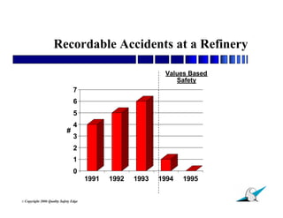 Recordable Accidents at a Refinery

                                                               Values Based
                                                                  Safety
                                   7
                                   6
                                   5
                                   4
                               #
                                   3
                                   2
                                   1
                                   0
                                         1991   1992   1993   1994   1995

                                                                              8
© Copyright   2006 Quality Safety Edge
 