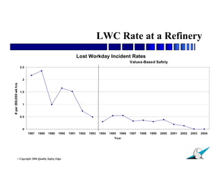 LWC Rate at a Refinery
                                                                  Lost Workday Incident Rates
                                                                                                     Values-Based Safety
                       2.5



                        2
# per 200,000 wk hrs




                       1.5



                        1



                       0.5



                        0
                             1987   1988    1989    1990   1991   1992   1993   1994   1995   1996   1997   1998   1999   2000   2001   2002   2003   2004
                                                                                          Year




                                                                                                                                                 9
               © Copyright     2006 Quality Safety Edge
 