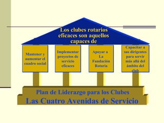Los clubes rotarios eficaces son aquellos capaces de Mantener y aumentar el cuadro social Implementar proyectos de servicio eficaces Apoyar a  La Fundación Rotaria Capacitar a sus dirigentes para servir más allá del ámbito del club Las Cuatro Avenidas de Servicio Plan de Liderazgo para los Clubes 