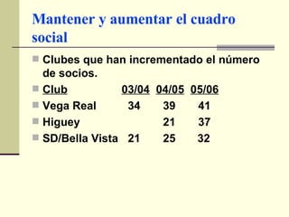 Mantener y aumentar el cuadro social Clubes que han incrementado el número de socios. Club   03/04   04/05   05/06 Vega Real   34   39   41 Higuey   21   37 SD/Bella Vista   21   25  32 