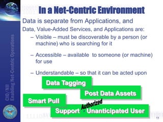 11
In a Net-Centric Environment
Data is separate from Applications, and
Data, Value-Added Services, and Applications are:
– Visible – must be discoverable by a person (or
machine) who is searching for it
– Accessible – available to someone (or machine)
for use
– Understandable – so that it can be acted upon
Support Unanticipated User
Post Data Assets
Data Tagging
Smart Pull
 