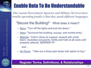 15
Enable Data To Be Understandable
“Secure the Building!” What does it mean?
– Navy: “Turn off the lights and lock the doors.”
– Army: “Surround the building, occupy, and control entry.”
– Marines: “Call in close air support, assault with small
team, neutralize occupants, fortify and hold at all costs until
properly relieved. SEMPER FI!”
and…
– Air Force: “Take out a three-year lease with option to buy.”
One reason Government Agencies and Military Services have
trouble operating jointly is that they speak different languages.
Register Terms, Definitions, & Relationships
 
