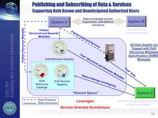 17
DoD
Discovery
Catalogs
DoD Metadata Registry
DoD Service
Registry
Data Producer
Data Consumer
“Shared Space”
Publishing and Subscribing of Data & Services
Supporting Both Known and Unanticipated Authorized Users
Unanticipated Authorized User
of System A Data
System X
Publish
Structural and Semantic
Metadata
PublishDiscoveryMetadata System B
Data exchanged across
engineered, well-defined
interfaces
Known User
of System A Data
System A
All Data Assets are
Tagged with DoD
Discovery Metadata
Specification (DDMS
Metadata
Leverages
Service Oriented Architecture
 