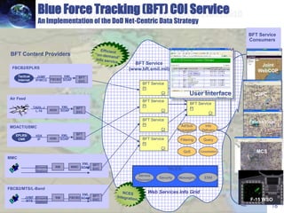 23 April 2013 18
Blue Force Tracking (BFT) COI Service
An Implementation of the DoD Net-Centric Data Strategy
BFT Content Providers
BFT Service
Consumers
FBCB2/EPLRS
Tactical
Internet FBCB2
JVMF
IP/MCG
BFT
SVC
XML
SOAP
Air Feed
ADSI
TADIL-J
L-16
BFT
SVC
XML
SOAP
FBCB2/MTS/L-Band
Ground
Station
JVMF
MTS
BFT
SVC
RM FBCB2
XML
SOAP
MMC
Ground
Station
BFT
SVC
RM MMC
XML
SOAP
MDACT/USMC
EPLRS/
CNR IOW
VDX
IP
BFT
SVC
XML
SOAP
BFT Service
PI
CI
BFT Service
PI
CI
BFT Service
PI
CI
BFT Service
PI
CI
Web Services Info Grid
BFT Service
PI
CI
BFT Service
(www.bft.smil.mil)
Ad/Sub
Propagation
Query
Info
Delivery
Filtering
QoS Consolidation
NCES
Service
Discovery
Security Messaging ESM
Joint
WebCOP
C2PC
FalconView
User Interface
F-15 WSO
MCS
 