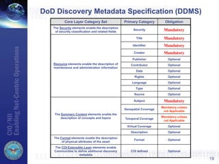 19
DoD Discovery Metadata Specification (DDMS)
Core Layer Category Set Primary Category Obligation
The Security elements enable the description
of security classification and related fields
Security Mandatory
Resource elements enable the description of
maintenance and administration information
Title Mandatory
Identifier Mandatory
Creator Mandatory
Publisher Optional
Contributor Optional
Date Optional
Rights Optional
Language Optional
Type Optional
Source Optional
The Summary Content elements enable the
description of concepts and topics
Subject Mandatory
Geospatial Coverage
Mandatory unless
not Applicable
Temporal Coverage
Mandatory unless
not Applicable
Virtual Coverage Optional
Description Optional
The Format elements enable the description
of physical attributes of the asset
Format Optional
The COI Extensible Layer elements enable
Communities to define additional discovery
metadata
COI defined Optional
 