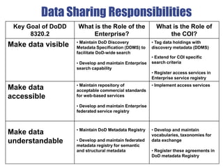 Data Sharing Responsibilities
• Develop and maintain
vocabularies, taxonomies for
data exchange
• Register these agreements in
DoD metadata Registry
• Maintain DoD Metadata Registry
• Develop and maintain federated
metadata registry for semantic
and structural metadata
Make data
understandable
• Implement access services• Maintain repository of
acceptable commercial standards
for web-based services
• Develop and maintain Enterprise
federated service registry
Make data
accessible
• Tag data holdings with
discovery metadata (DDMS)
• Extend for COI specific
search criteria
• Register access services in
Enterprise service registry
• Maintain DoD Discovery
Metadata Specification (DDMS) to
facilitate DoD-wide search
• Develop and maintain Enterprise
search capability
Make data visible
What is the Role of
the COI?
What is the Role of the
Enterprise?
Key Goal of DoDD
8320.2
 