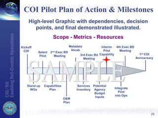 28
COI Pilot Plan of Action & Milestones
High-level Graphic with dependencies, decision
points, and final demonstrated illustrated.
Scope - Metrics - Resources
Kickoff
COI
Stand up
WGs
Select
Pilot
Capabilities
Plan
Metadata
Vocab
Interim
Pilot
Capability 1st COI
Anniversary
Services
Inventory
2nd Exec BD
Meeting 3rd Exec Bd
Meeting
4th Exec BD
Meeting
O&M
Plan
Integrate
Pilot
into Ops
Potential
Agency
Budget
Inputs
 