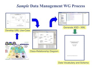 Sample Data Management WG Process
Develop UML Use-Case
Class-Relationship Diagram
Generate XSD - XML
Data Vocabulary and Schema
 