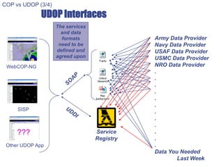 UDOP Interfaces
Service
Registry
WebCOP-NG
SISP
Other UDOP App
Army Data Provider
Navy Data Provider
USAF Data Provider
USMC Data Provider
NRO Data Provider
.
.
.
.
.
.
.
.
.
.
.
.
Data You Needed
Last Week
The services
and data
formats
need to be
defined and
agreed upon
COP vs UDOP (3/4)
 