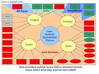 UDOP Interface Agreements
User
Defined
Operational
Picture
Tracks
Overlays
Imagery
Sys X
Sys X
Sys X
Sys X
Sys X
Sys X
Sys X
Sys X
Sys X Sys XSys X Sys X
Sys X
Sys X
Sys XSys X Sys X Sys X Sys X
Sys X
Sys X
Sys X
Sys X
Sys X Sys X
Sys X
Sys X
Sys X
Alerts
Data providers publish to the GIG in standard formats
Users select what they want on their UDOP
Air Force Army Navy/Marine
Joint Services
COP vs UDOP (4/4)
 
