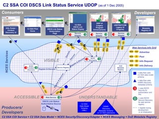 23 April 2013 41
C2 SSA COI DSCS Link Status Service UDOP (as of 1 Dec 2005)
Consumers
Producers/
Developers
DDMS
Discovery
Metadata Schema
w/ C2 SSA extensions
(XML)
Web Services Info Grid
Advertise
Post
Info Request
Info Delivery
WS Ad
WS P
WS IR
WS ID
DSCS Link Status
Authoritative Source
Web ServiceS D
NCES
Content
Discovery
S D
WSIR
DoD
Metadata
Registry
NCESServices
ACCESSIBLE
VISIBLE
Service
AdapterS D
C2 SSA
DSCS Link
Status Display
DOL Portal /
Content
Discovery UI
Metadata
Registry UI
C2 SSA
Data Model
Schema
(XML)
C2 SSA Pilot
Home
Developers
UNDERSTANDABLE
S
D
= data flow uses
C2 SSA data model
schema
= data flow uses
DDMS Discovery
metadata schema
= uses NCES
Security for
authorization and
PKI
= uses NCES
Service Discovery
for web service
registry
NCES
Messaging
DS
Service Registry
Register & Discover
C2 SSA COI Service = C2 SSA Data Model + NCES Security/Discovery/Adapter + NCES Messaging + DoD Metadata Registry
1
2 3
6
Service
AdapterS D
SISP UI
(Legacy
Program
Enhancement)
Service
AdapterS D
USSTRATCOM
Legacy UI
(Cognos)DSCS Link Status
Subscription
Page
= register during
development
or at initialization
5
5
4 6
 