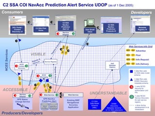 23 April 2013 42
C2 SSA COI NavAcc Prediction Alert Service UDOP (as of 1 Dec 2005)
Consumers
Producers/Developers
DDMS
Discovery
Metadata Schema
w/ C2 SSA extensions
(XML)
Web Services Info Grid
Advertise
Post
Info Request
Info Delivery
WS Ad
WS P
WS IR
WS IDNCES
Content
Discovery
S D
Service
AdapterS D
DoD
Metadata
Registry
NCESServices
ACCESSIBLE
VISIBLE
Metadata
Registry UI
C2 SSA
Data Model
Schema
(XML)
C2 SSA Pilot
Home
Developers
UNDERSTANDABLE
S
D
= data flow uses
C2 SSA data model
schema
= data flow uses
DDMS Discovery
metadata schema
= uses NCES
Security for
authorization and
PKI
= uses NCES
Service Discovery
for web service
registry
Service Registry
= done during
development or at
initialization
C2 SSA
NavAcc
Prediction
Alert UI User Email
Inbox
GPS NavAcc
Prediction Alert
Alert
Profiles
Web ServiceS D
NavAcc
Predicts
GPS Status
Change Service
Service
Adapter
S D
NCES
Messaging
DS
Register&Discover
1
2 3
4
6
7
9
7
C2 SSA
NavAcc
Prediction
Products UI
Existing SISP
Navigational
Accuracy
Application
Web Service
5
8
10DOL Portal /
Content
Discovery UI
 