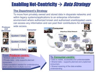 The Department’s Strategy
To move from privately owned and stored data in disparate networks and
within legacy systems/applications to an enterprise information
environment where authorized known and authorized unanticipated users
can access any information and can post their contributions for enterprise-
wide access.
To Consumer-centric:
• Data is visible, accessible and understandable
• Shared data – supports planned and unplanned
consumers
• Shared meaning of the data enables
understanding
Enabling Net-Centricity  Data Strategy
Ubiquitous Global Network
Metadata
Catalogs
Enterprise &
Community
Services
Application
Services
(e.g., Web)
Shared
Data Space
Metadata
Registries
Security Services
(e.g., PKI, SAML)
Producer
Developer
From Producer-centric:
• Multiple calls to find data
• Private data – only supports planned
consumers
• Data translation needed for understanding
when pulled from multiple sources
Consumer
Producer
and
Developer
System 1 Data
System 2 Data
System N Data
Consumer
...
 