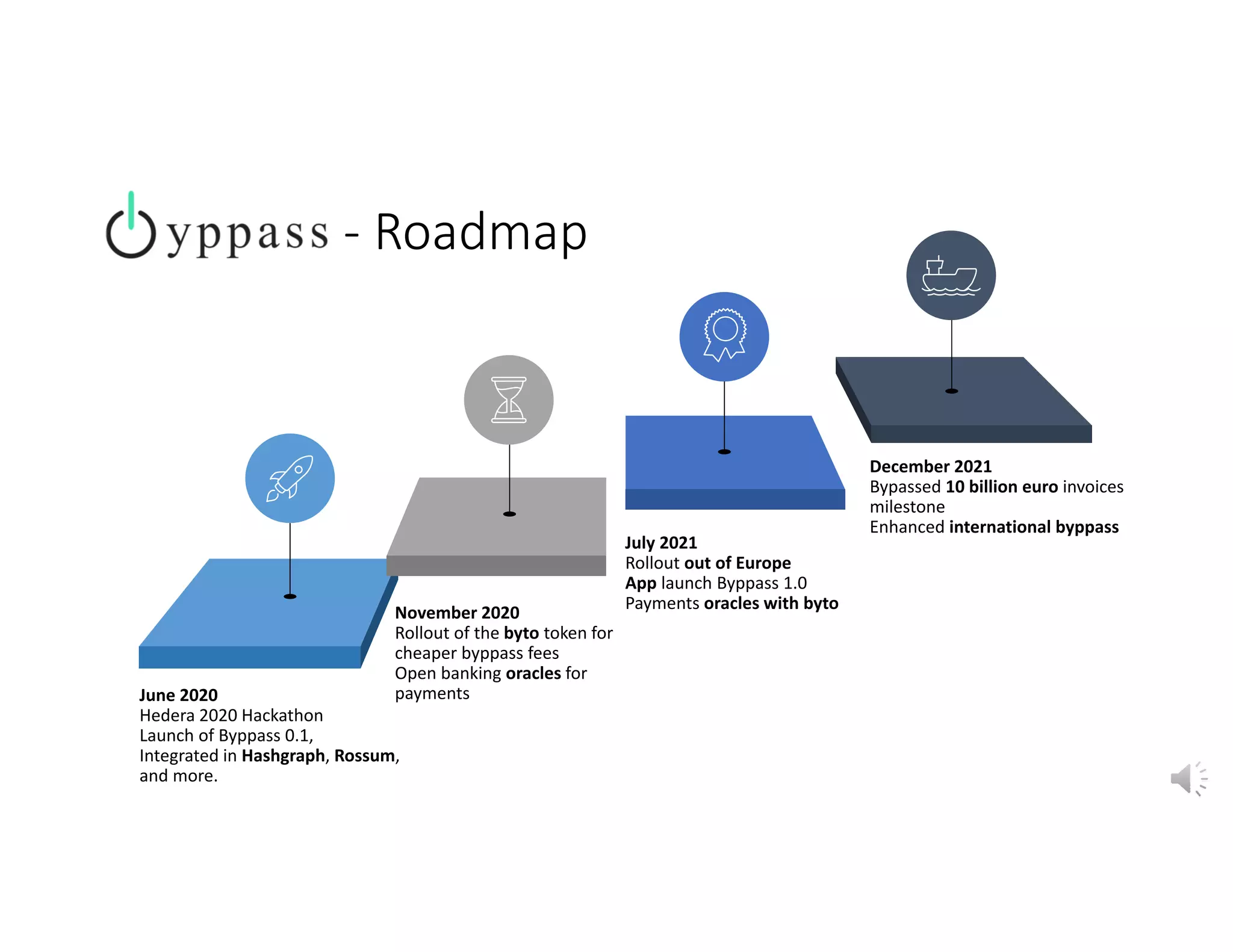 ‐ Roadmap
June 2020
Hedera 2020 Hackathon
Launch of Byppass 0.1,
Integrated in Hashgraph, Rossum, 
and more. 
November 2020
Rollout of the byto token for 
cheaper byppass fees
Open banking oracles for 
payments 
July 2021
Rollout out of Europe
App launch Byppass 1.0
Payments oracles with byto
December 2021
Bypassed 10 billion euro invoices 
milestone
Enhanced international byppass
 
