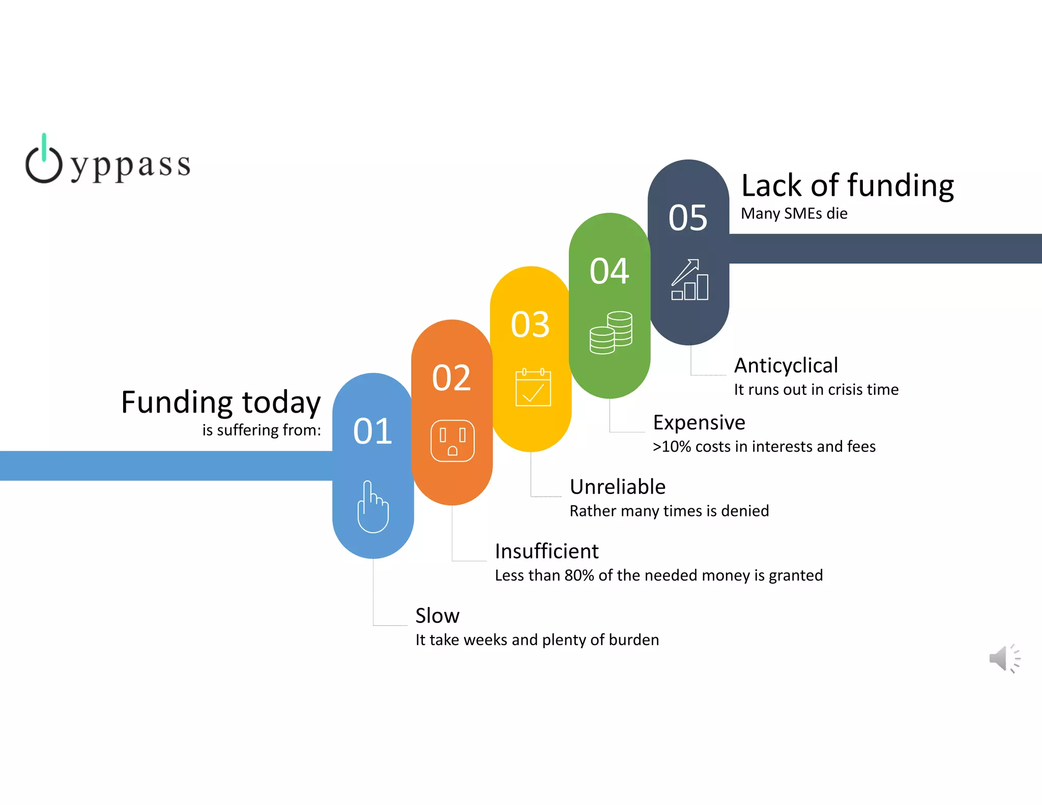 Lack of funding
Many SMEs die
Funding today
is suffering from: 01
03
05
04
02
Expensive
>10% costs in interests and fees
Unreliable
Rather many times is denied
Insufficient
Less than 80% of the needed money is granted
Slow
It take weeks and plenty of burden
Anticyclical
It runs out in crisis time
 