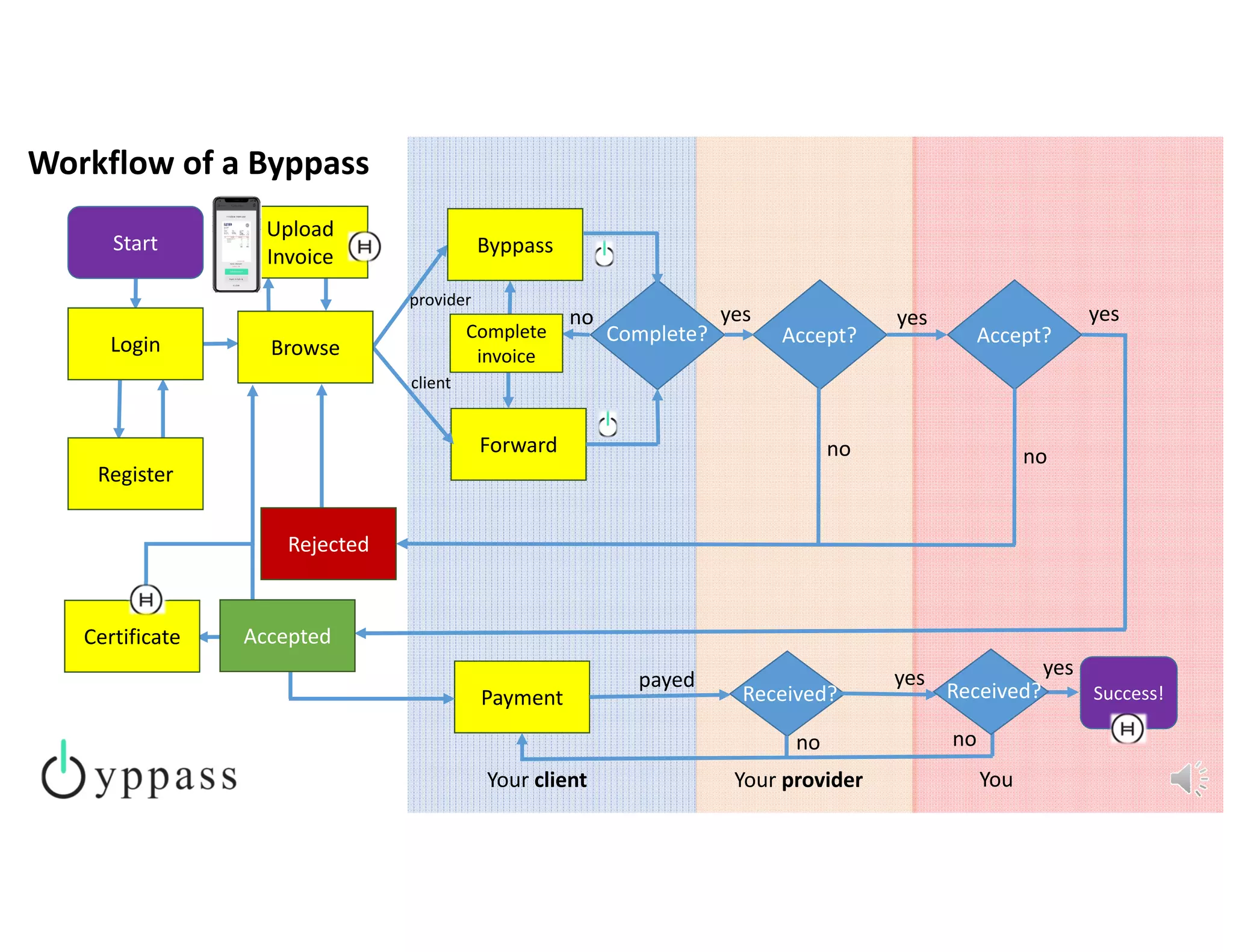 Forward
Byppass
Your client Your provider You
Accept? Accept?
yes
no no
yes
Complete?
yesno
Payment Received?
no no
payed yes yes
Certificate
Rejected
BrowseLogin
Register
Start
Upload 
Invoice
Complete 
invoice
Success!Received?
Accepted
Workflow of a Byppass
provider
client
 
