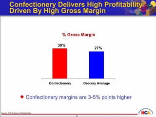 Confectionery Delivers High Profitability  Driven By High Gross Margin  Confectionery margins are 3-5% points higher  Source: DHC Analysis of Retailer Data % Gross Margin 