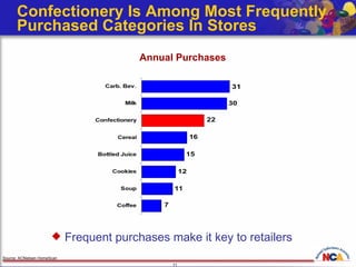 Confectionery Is Among Most Frequently  Purchased Categories In Stores Source: ACNielsen HomeScan Frequent purchases make it key to retailers Annual Purchases 