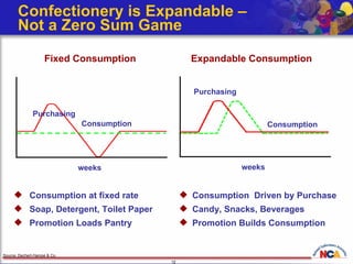 Confectionery is Expandable –  Not a Zero Sum Game Source: Dechert-Hampe & Co. Fixed Consumption Expandable Consumption Consumption weeks Purchasing Consumption weeks Purchasing Consumption at fixed rate Soap, Detergent, Toilet Paper Promotion Loads Pantry Consumption  Driven by Purchase Candy, Snacks, Beverages Promotion Builds Consumption 