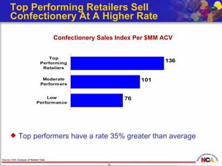 Top Performing Retailers Sell  Confectionery At A Higher Rate Top performers have a rate 35% greater than average Source: DHC Analysis of Retailer Data Confectionery Sales Index Per $MM ACV 