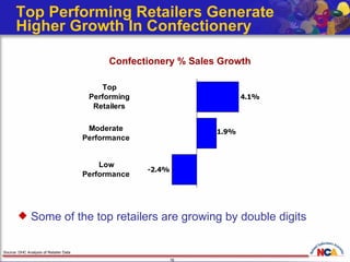 Top Performing Retailers Generate  Higher Growth In Confectionery Some of the top retailers are growing by double digits Confectionery % Sales Growth Source: DHC Analysis of Retailer Data 