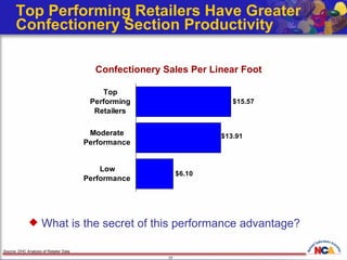 Top Performing Retailers Have Greater Confectionery Section Productivity Source: DHC Analysis of Retailer Data What is the secret of this performance advantage? Confectionery Sales Per Linear Foot 
