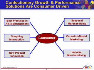 Confectionery Growth & Performance Solutions Are Consumer Driven Consumer Seasonal Merchandising Occasion-Based Marketing Impulse Merchandising New Product Innovation Shopping Interruption  Best Practices in Aisle Management Source: Dechert-Hampe & Co. 