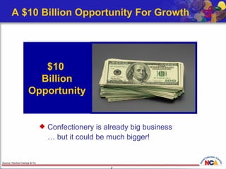 A $10 Billion Opportunity For Growth Source: Dechert-Hampe & Co. Confectionery is already big business  … but it could be much bigger!  $10  Billion Opportunity 