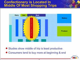 Dairy Deli Meat Bakery Produce Confectionery is Located In  Middle Of Most Shopping Trips Studies show middle of trip is least productive Consumers tend to buy more at beginning & end Confectionery 