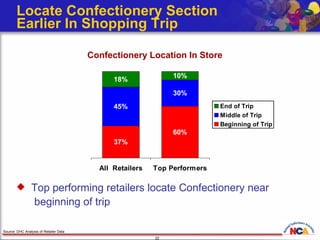 Locate Confectionery Section  Earlier In Shopping Trip Top performing retailers locate Confectionery near    beginning of trip Source: DHC Analysis of Retailer Data Confectionery Location In Store 