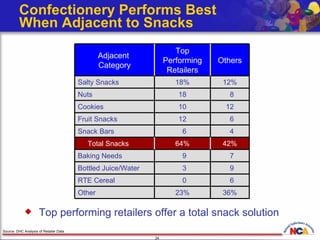 Confectionery Performs Best  When Adjacent to Snacks Top performing retailers offer a total snack solution Source: DHC Analysis of Retailer Data 42% 64% Total Snacks 36% 23% Other 6 0 RTE Cereal 9 3 Bottled Juice/Water 7 9 Baking Needs  4 6 Snack Bars 6 12 Fruit Snacks  12 10 Cookies 8 18 Nuts 12% 18% Salty Snacks Others Top Performing Retailers Adjacent  Category 
