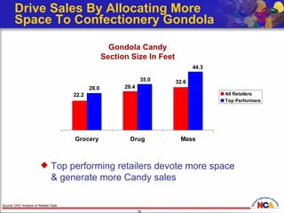Drive Sales By Allocating More  Space To Confectionery Gondola Top performing retailers devote more space  & generate more Candy sales Source: DHC Analysis of Retailer Data Gondola Candy Section Size In Feet 