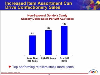 Increased Item Assortment Can  Drive Confectionery Sales Top performing retailers stock more items Source: DHC Analysis of Retailer Data Non-Seasonal Gondola Candy Grocery Dollar Sales Per MM ACV Index 