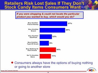 Retailers Risk Lost Sales If They Don’t  Stock Candy Items Consumers Want Source: DHC Consumer Interviews Consumers always have the options of buying nothing or going to another store If you were shopping & could not locate the particular product you wanted to buy, which would you do? 