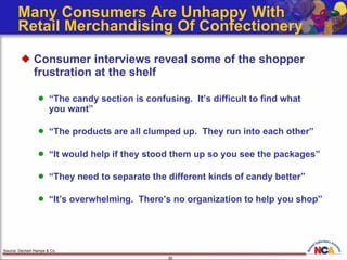 Many Consumers Are Unhappy With  Retail Merchandising Of Confectionery Consumer interviews reveal some of the shopper frustration at the shelf  “The candy section is confusing.  It’s difficult to find what  you want” “The products are all clumped up.  They run into each other” “It would help if they stood them up so you see the packages” “They need to separate the different kinds of candy better” “It’s overwhelming.  There’s no organization to help you shop” Source: Dechert-Hampe & Co.  
