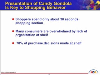 Presentation of Candy Gondola  Is Key to Shopping Behavior Shoppers spend only about 30 seconds shopping section  Many consumers are overwhelmed by lack of organization at shelf 70% of purchase decisions made at shelf  Source: Dechert-Hampe & Co.  